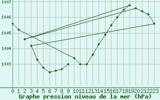 Courbe de la pression atmosphrique pour Zamosc