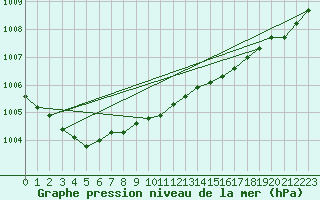 Courbe de la pression atmosphrique pour Lanvoc (29)