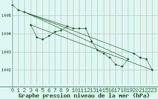 Courbe de la pression atmosphrique pour Grimentz (Sw)