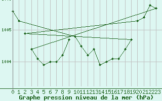 Courbe de la pression atmosphrique pour Saint-Michel-Mont-Mercure (85)