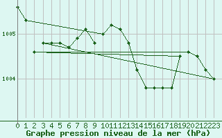 Courbe de la pression atmosphrique pour Saint-Auban (04)