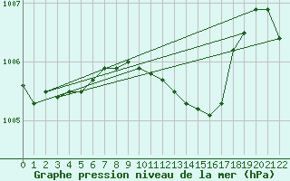 Courbe de la pression atmosphrique pour Twenthe (PB)