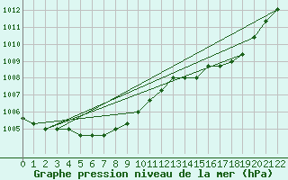 Courbe de la pression atmosphrique pour Rethel (08)