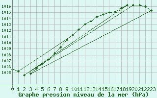 Courbe de la pression atmosphrique pour Baltasound