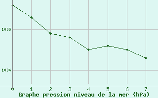 Courbe de la pression atmosphrique pour Luzinay (38)