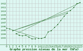 Courbe de la pression atmosphrique pour Herstmonceux (UK)