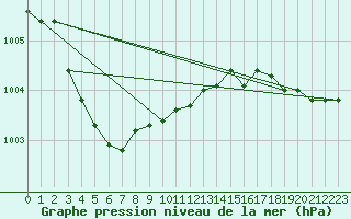 Courbe de la pression atmosphrique pour Le Talut - Belle-Ile (56)