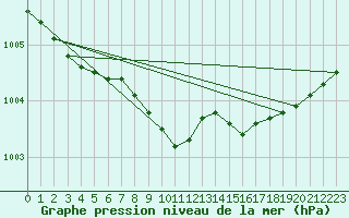 Courbe de la pression atmosphrique pour Parnu