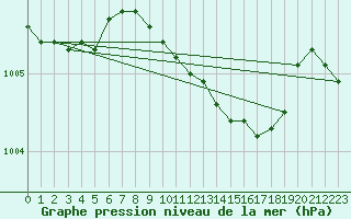 Courbe de la pression atmosphrique pour Retie (Be)