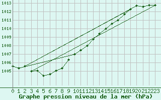 Courbe de la pression atmosphrique pour Beitem (Be)