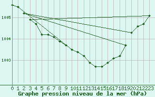 Courbe de la pression atmosphrique pour Alajarvi Moksy