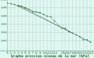 Courbe de la pression atmosphrique pour Mace Head
