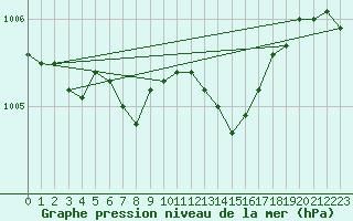 Courbe de la pression atmosphrique pour Mantsala Hirvihaara