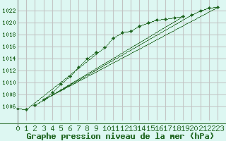 Courbe de la pression atmosphrique pour Yeovilton