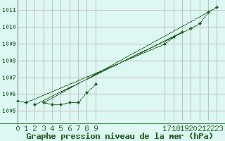 Courbe de la pression atmosphrique pour Saint-Yrieix-le-Djalat (19)