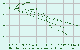 Courbe de la pression atmosphrique pour Weissenburg