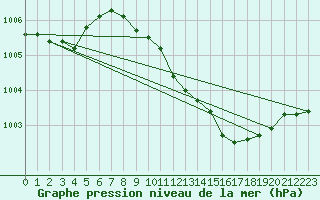 Courbe de la pression atmosphrique pour Offenbach Wetterpar