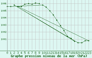 Courbe de la pression atmosphrique pour West Freugh