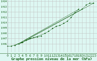 Courbe de la pression atmosphrique pour Kerstinbo