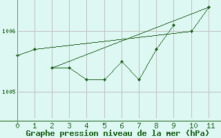 Courbe de la pression atmosphrique pour Rmering-ls-Puttelange (57)