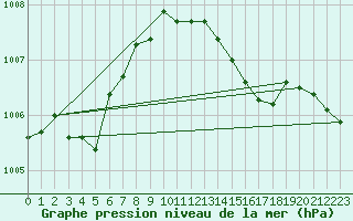 Courbe de la pression atmosphrique pour Manston (UK)