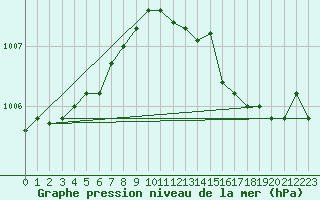 Courbe de la pression atmosphrique pour Fameck (57)