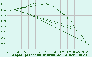 Courbe de la pression atmosphrique pour le bateau DBBT