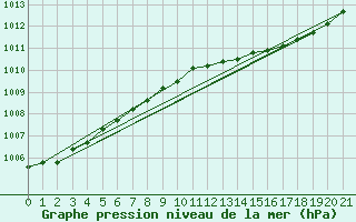 Courbe de la pression atmosphrique pour Rostherne No 2