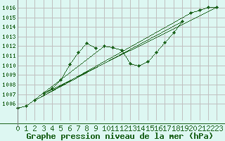 Courbe de la pression atmosphrique pour Comprovasco