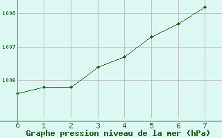 Courbe de la pression atmosphrique pour Rostherne No 2