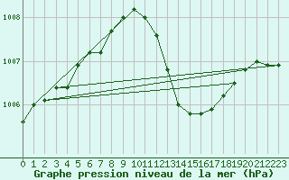 Courbe de la pression atmosphrique pour Le Luc - Cannet des Maures (83)