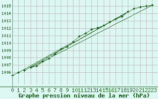 Courbe de la pression atmosphrique pour Bremervoerde