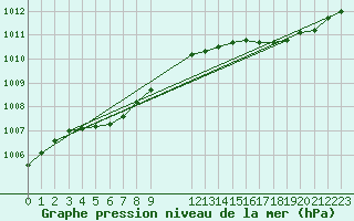 Courbe de la pression atmosphrique pour Koksijde (Be)