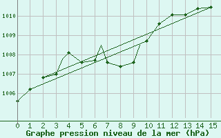 Courbe de la pression atmosphrique pour Charleston, Yeager Airport