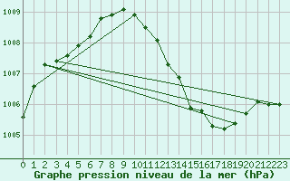 Courbe de la pression atmosphrique pour Hoyerswerda