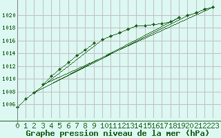 Courbe de la pression atmosphrique pour Trollenhagen