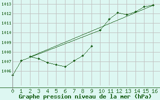 Courbe de la pression atmosphrique pour Nara