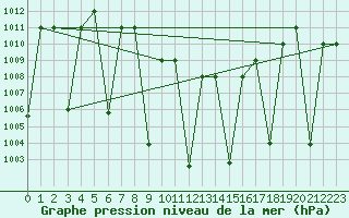 Courbe de la pression atmosphrique pour Tabuk