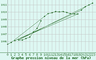 Courbe de la pression atmosphrique pour Millau (12)