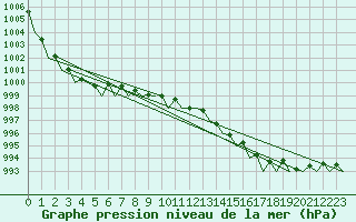 Courbe de la pression atmosphrique pour Dublin (Ir)