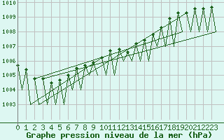 Courbe de la pression atmosphrique pour Jonkoping Flygplats