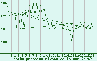 Courbe de la pression atmosphrique pour Bonn (All)