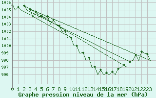 Courbe de la pression atmosphrique pour Islay