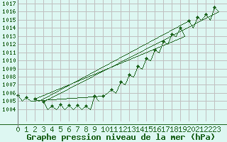 Courbe de la pression atmosphrique pour Platform A12-cpp Sea