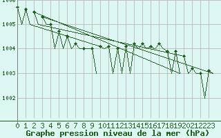 Courbe de la pression atmosphrique pour Trondheim / Vaernes