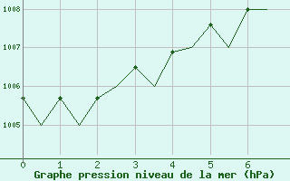 Courbe de la pression atmosphrique pour Shawbury