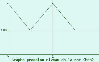 Courbe de la pression atmosphrique pour Shawbury