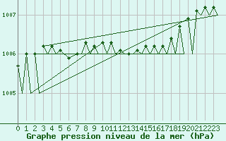 Courbe de la pression atmosphrique pour Mikkeli