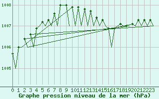 Courbe de la pression atmosphrique pour Leeuwarden