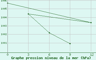 Courbe de la pression atmosphrique pour Huailai